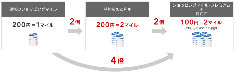 ショッピングマイルプレミアム＆JALカード特約店でマイル4倍