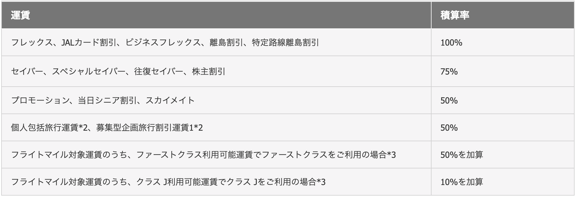 JAL国内線のマイル積算率