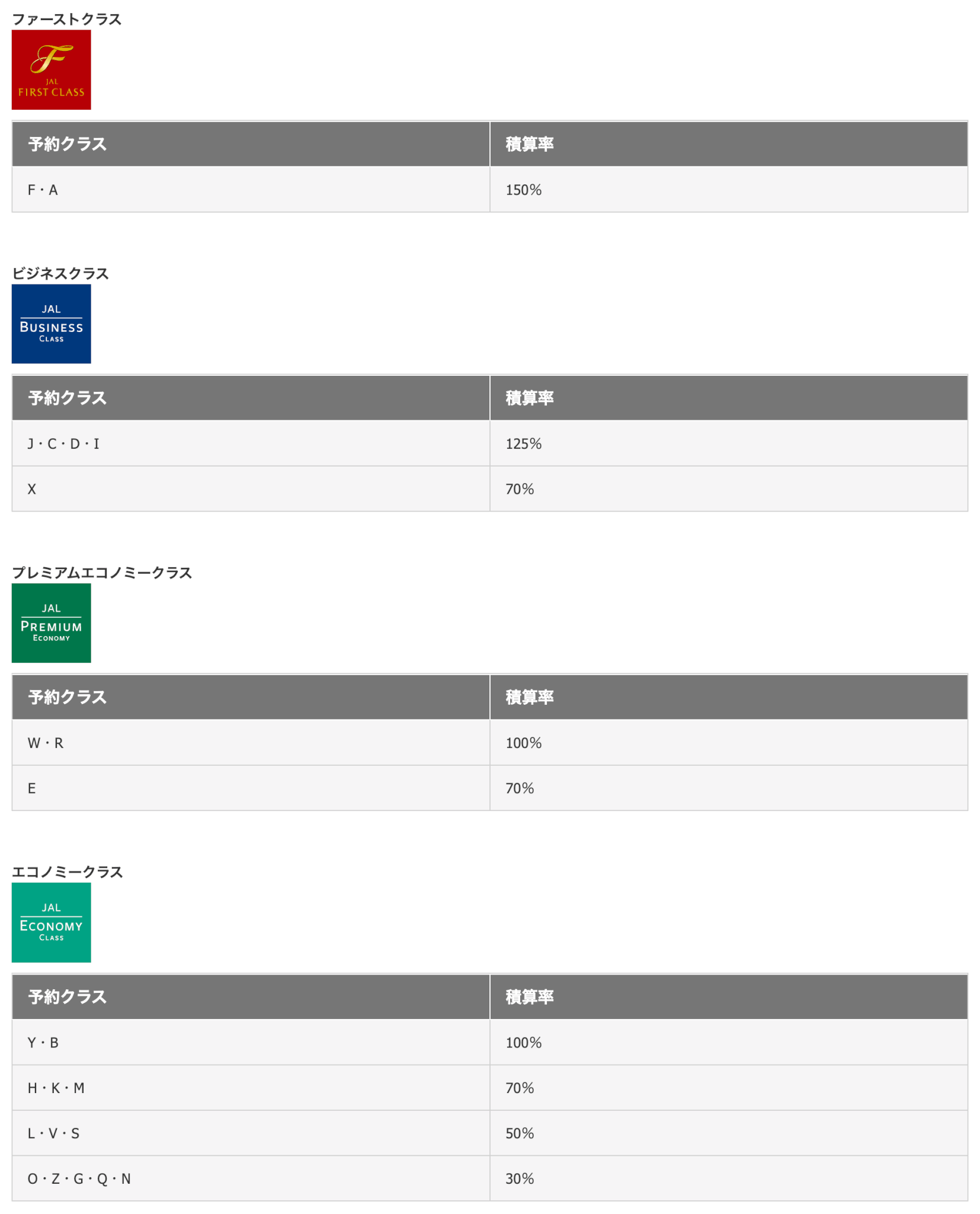 JAL国際線のマイル積算率