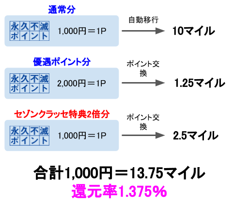 最強jalマイル還元率1 375 セゾン アメリカン エキスプレス