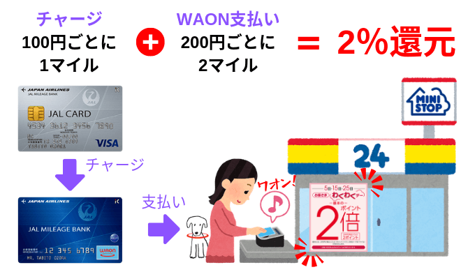 水道光熱費 税金 タバコ ハガキなどミニストップでjmb Waon払いできるものは全てjalマイルが貯まる マイルトリッぷらす