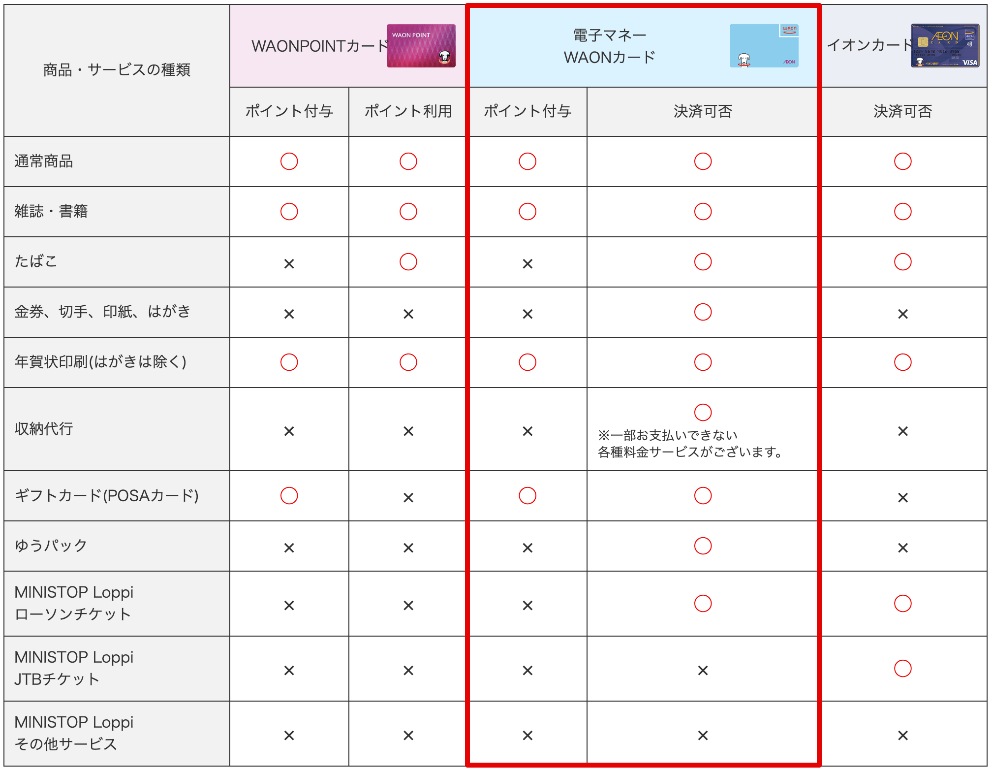 ミニストップでWAONで払えるものと払えないもの一覧の画像