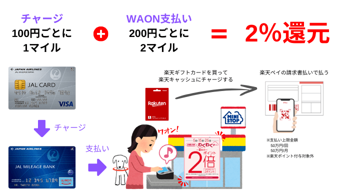 ミニストップ＆JMB WAONで楽天ギフトカードを買って楽天ペイで税金を支払ってJALマイル最大2％還元になる概要図