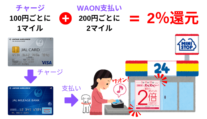 ミニストップ＆JMB WAONで税金を支払ってJALマイル最大2％還元になる概要図