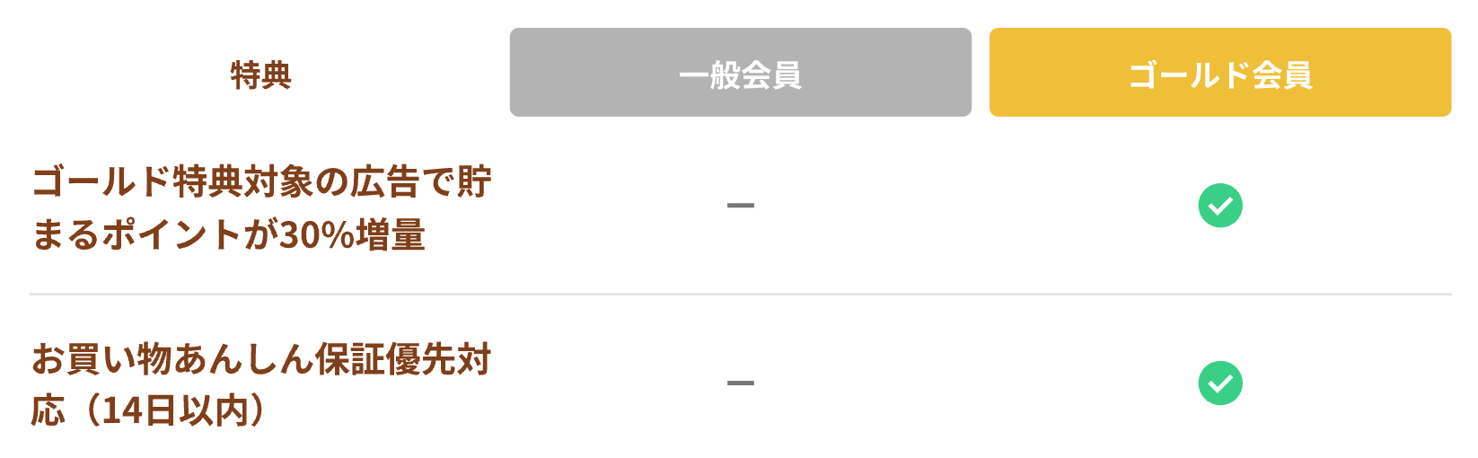 ハピタス会員ランクの一般会員とゴールド会員の違いを示す図