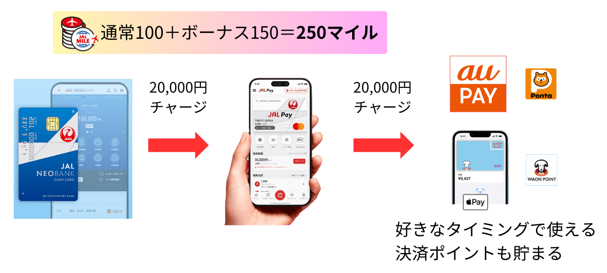 JAL Payにチャージした残高をau PAYかWAON（Apple Pay）にチャージして使う 