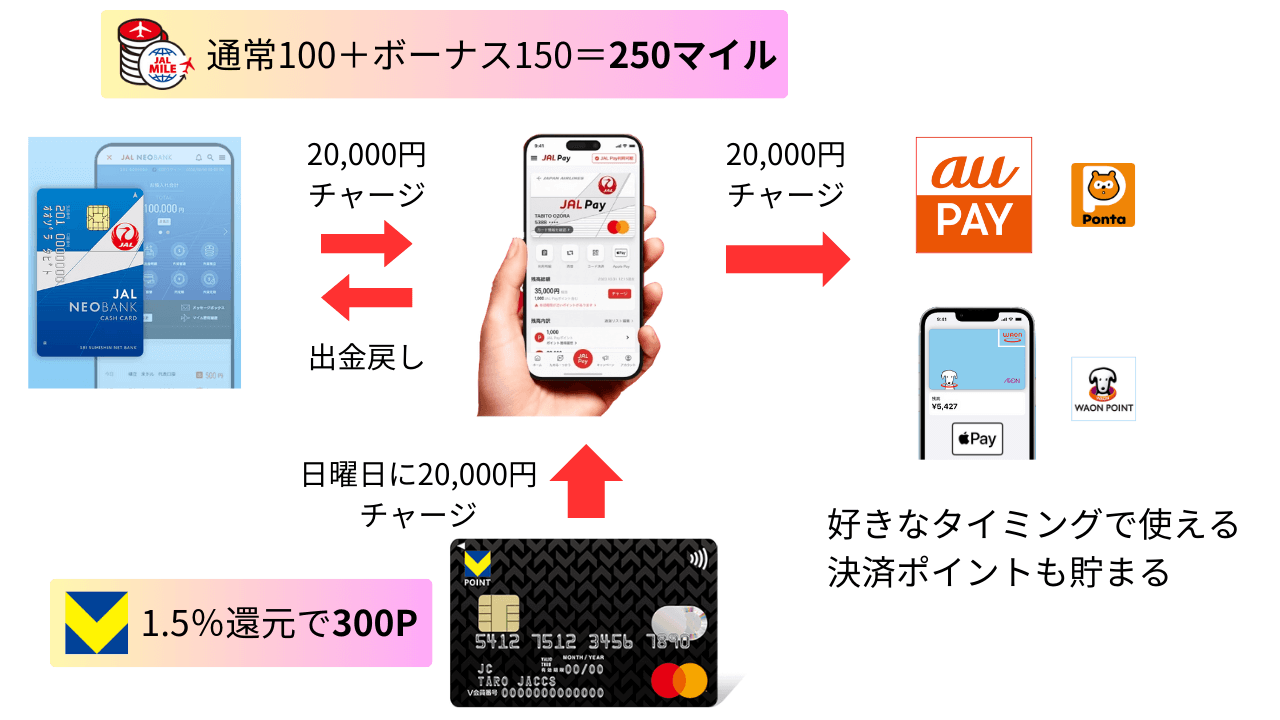 JAL PayチャージにおすすめのクレジットカードはVポイントカードPrime