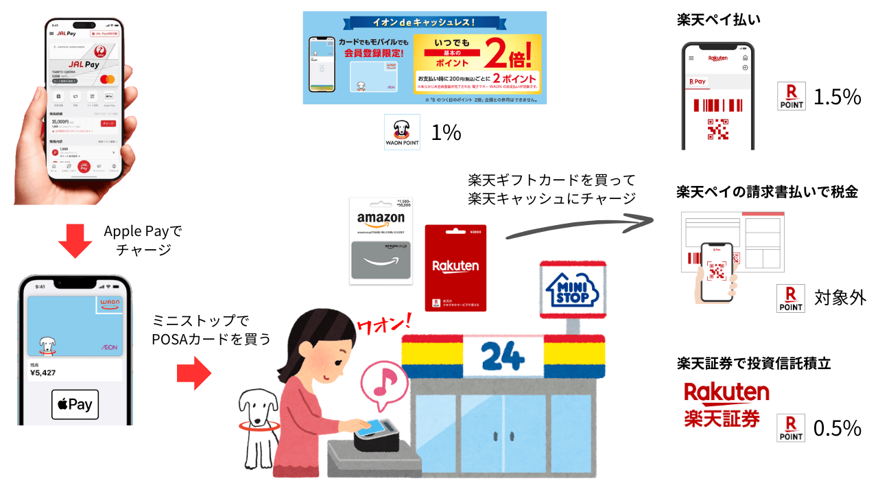 JAL Pay残高をWAONにチャージしてミニストップで楽天ギフトカードを買う使い方