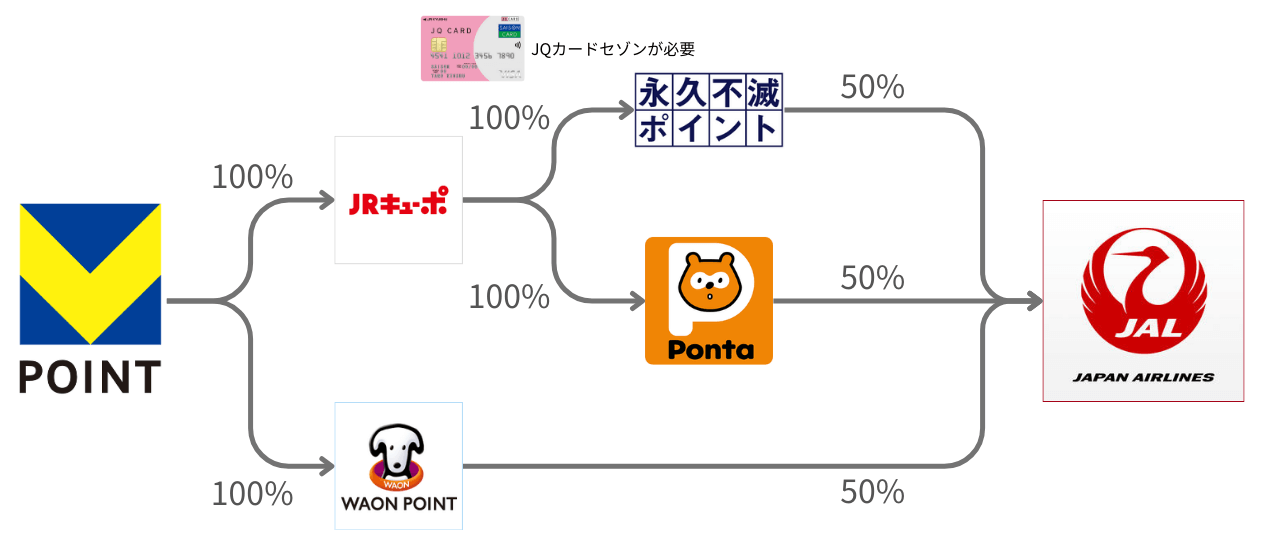 VポイントをJALマイルに交換するルート図