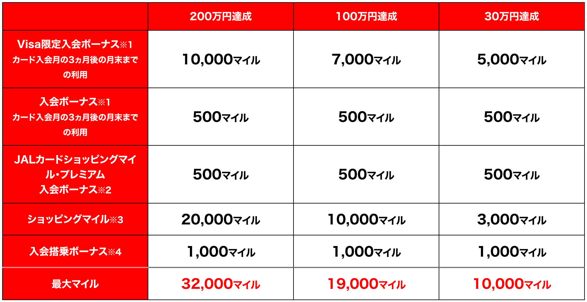 JAL 普通カードで獲得できるマイル数の一覧