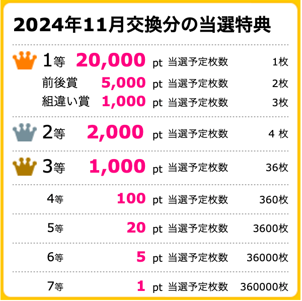 毎月ハピタス宝くじの当選特典一覧