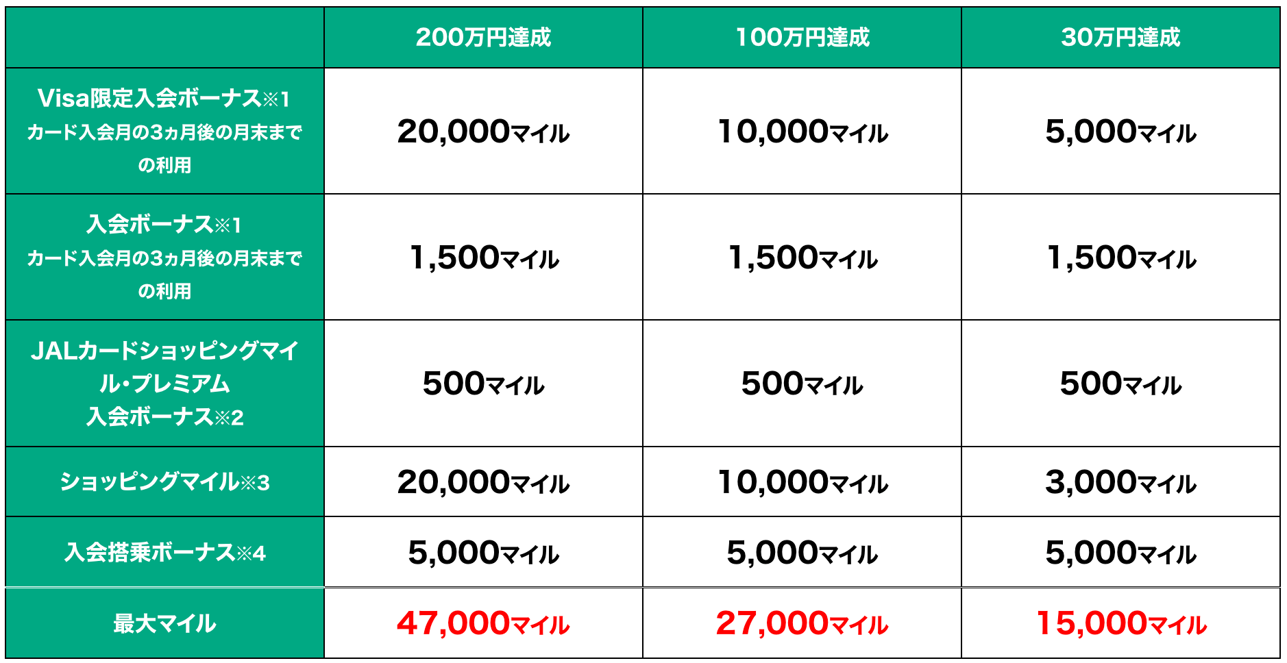 JAL CLUB-Aカードで獲得できるマイル数の一覧