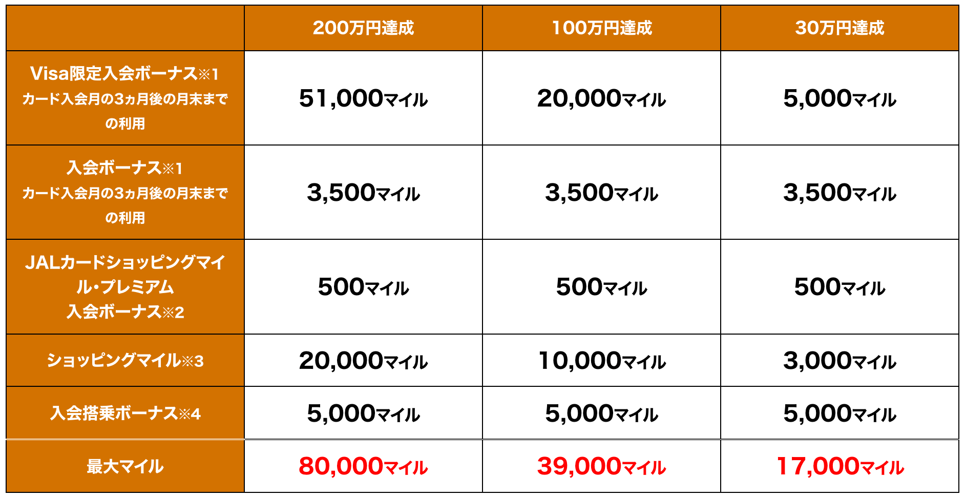 JAL CLUB-Aゴールドカードで獲得できるマイル数の一覧