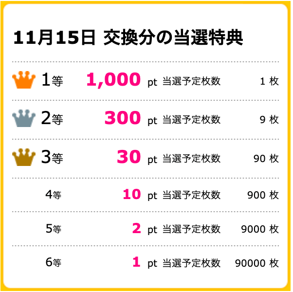 毎日ハピタス宝くじの当選特典一覧