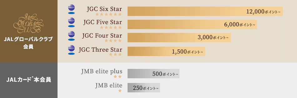 JAL Life Statusプログラムのグレード一覧