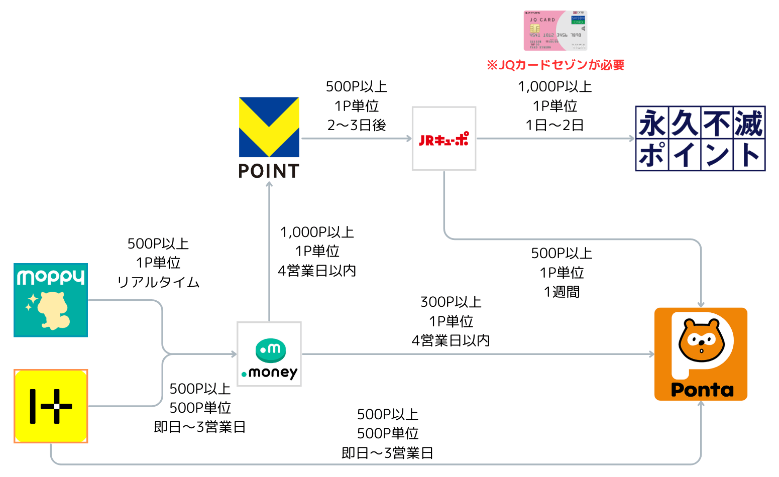 ハピタス、モッピー、Vポイントから永久不滅ポイントとPontaポイントへのポイント移行ルート図