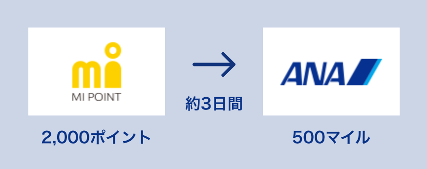 2,000エムアイポイント→500ANAマイル