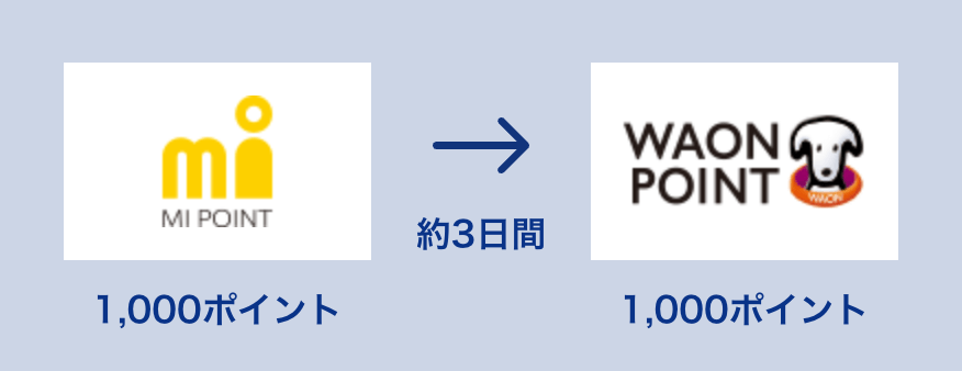 1,000エムアイポイント→1,000WAON POINT