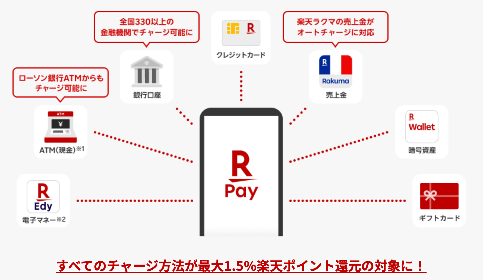 すべてのチャージ方法が最大1.5%楽天ポイント還元の対象に