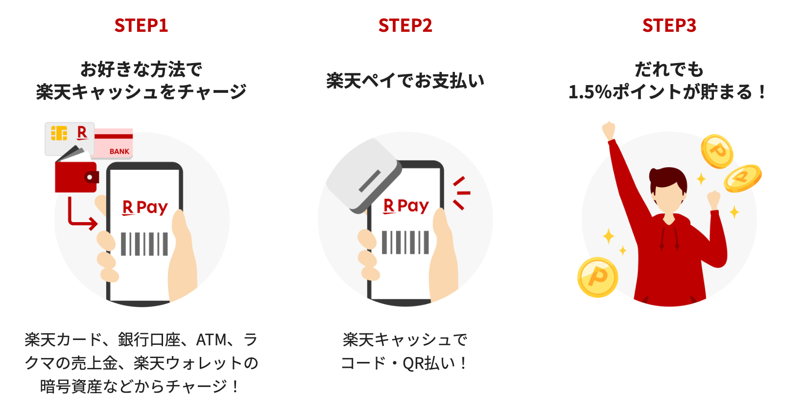 楽天ペイのチャージ払いで誰でも1.5%還元