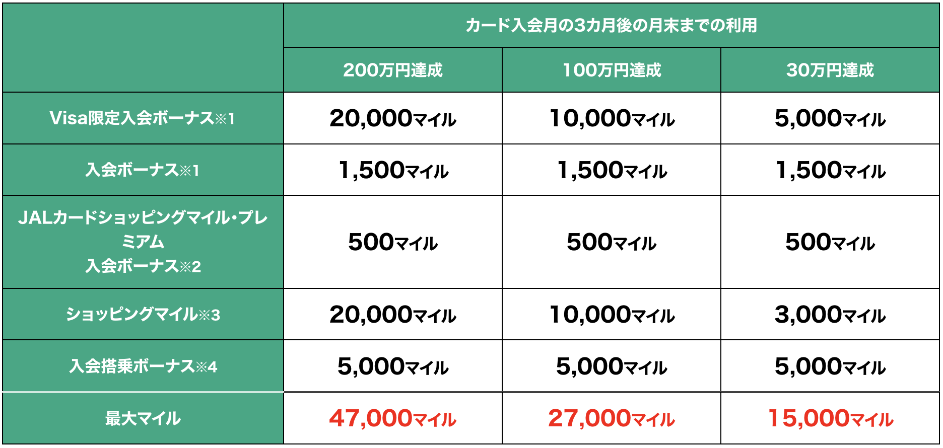 CLUB-Aカードで獲得できるマイル数一覧