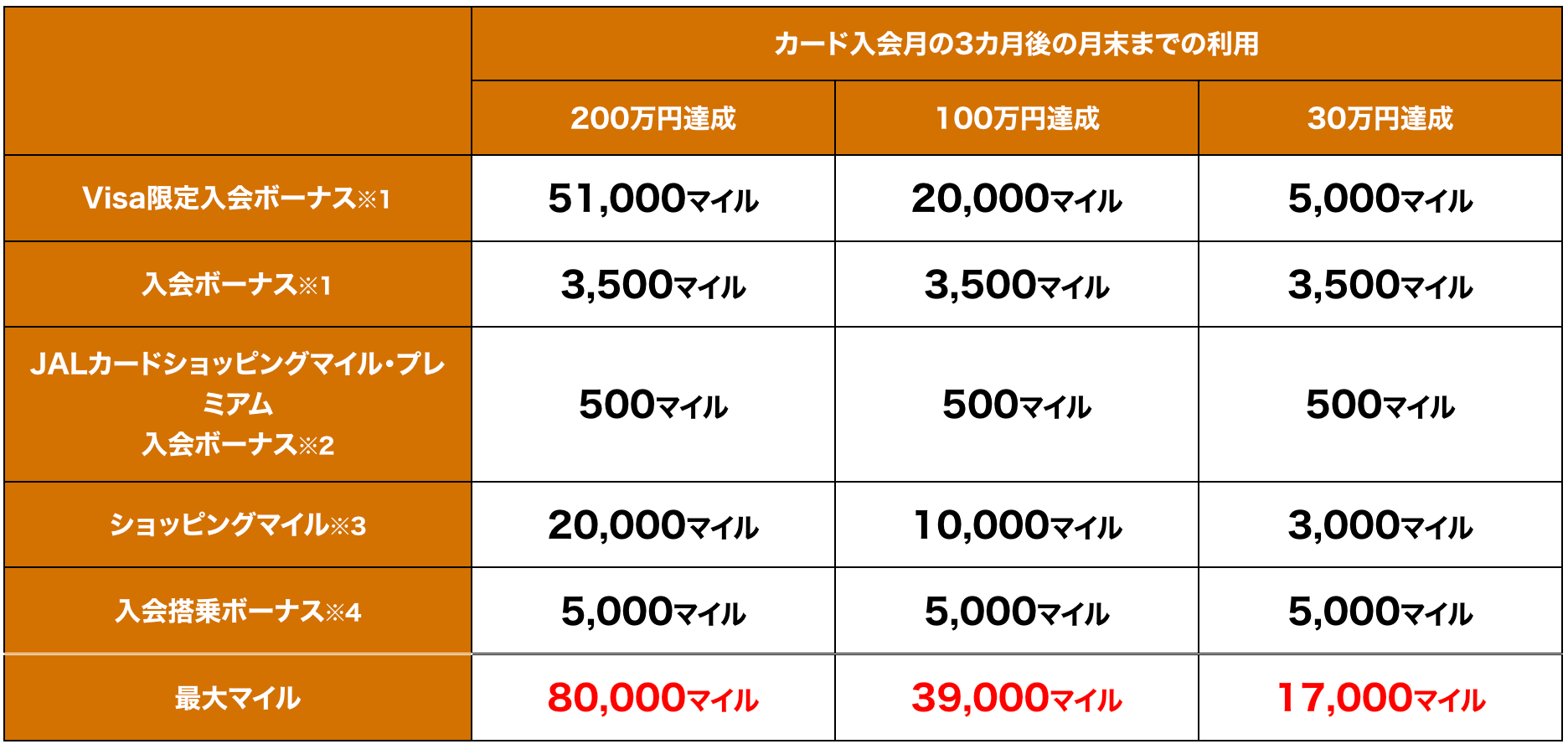 CLUB-Aゴールドカードで獲得できるマイル数一覧