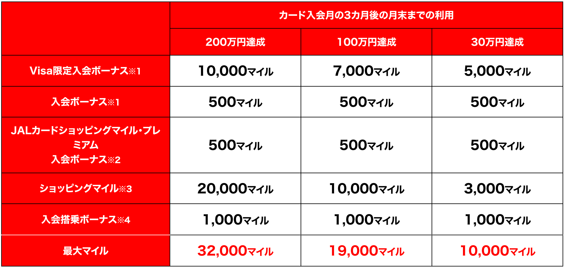 普通カードで獲得できるマイル数一覧